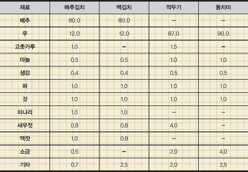 김치 표준 양념 배합비율