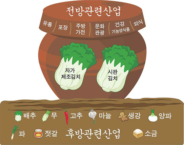 김치 관련 산업