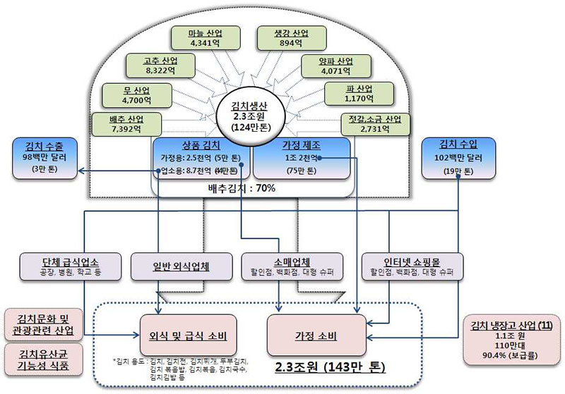 우리나라 김치산업