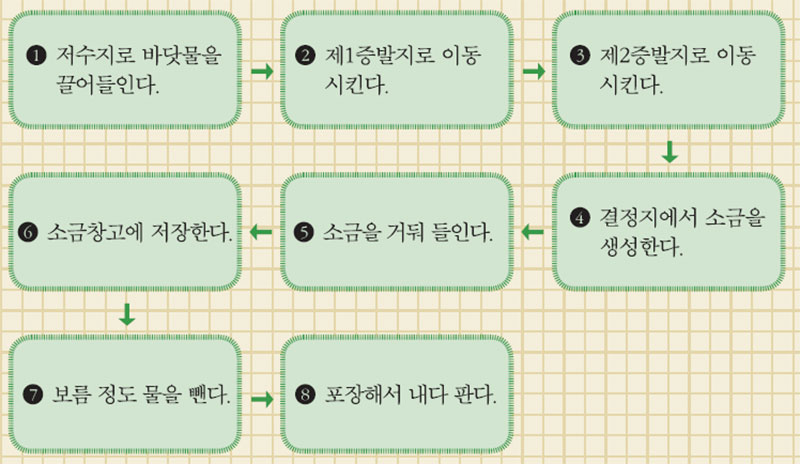 천일염 만드는 방법