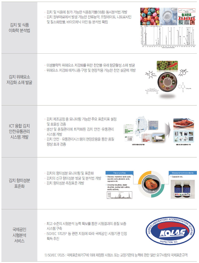 세계김치연구소 주요 연구 분야 위생안전성 및 분석 연구