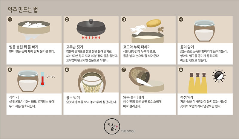 약주 만드는 법(Step by Step) 인포그래픽