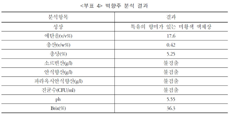 탁주-벽향주 분석 결과