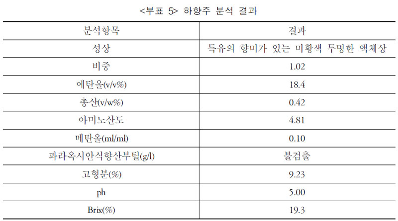 청주-하향주 분석 결과