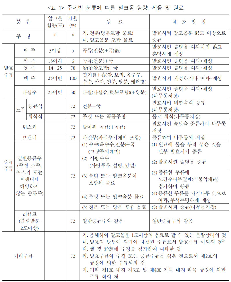 주세법 분류에 따른 알코올 함량, 세율 및 원료