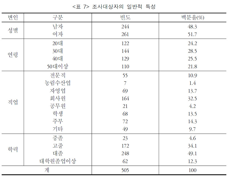 조사대상자의 일반적 특성