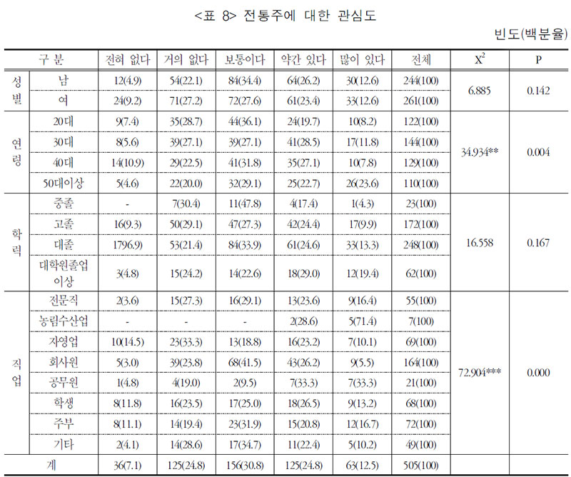 전통주에 대한 관심도