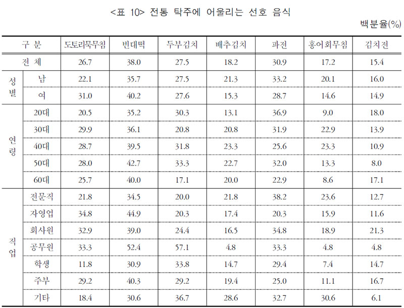 전통 탁주에 어울리는 선호 음식