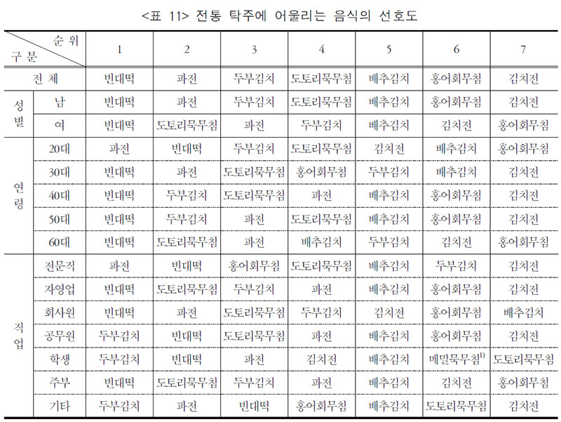 전통 탁주에 어울리는 음식의 선호도