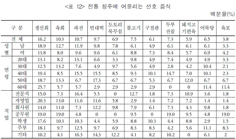 전통 청주에 어울리는 선호 음식