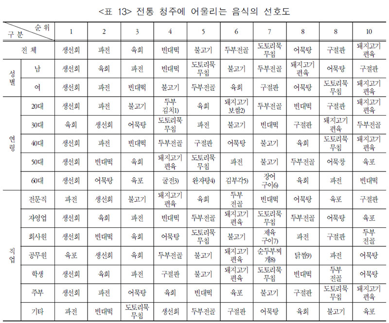 전통 청주에 어울리는 음식의 선호도