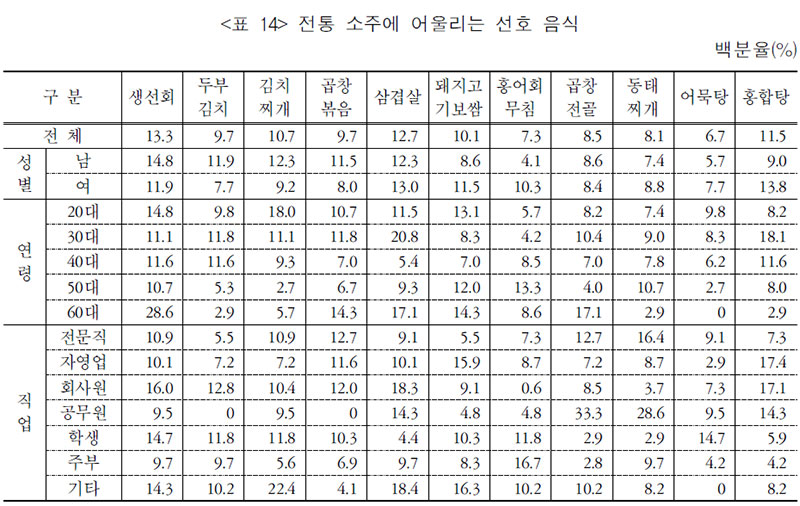 전통 소주에 어울리는 선호 음식