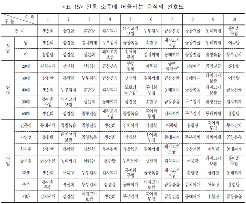 전통 소주에 어울리는 음식의 선호도