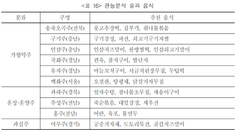 관능분석 술과 음식