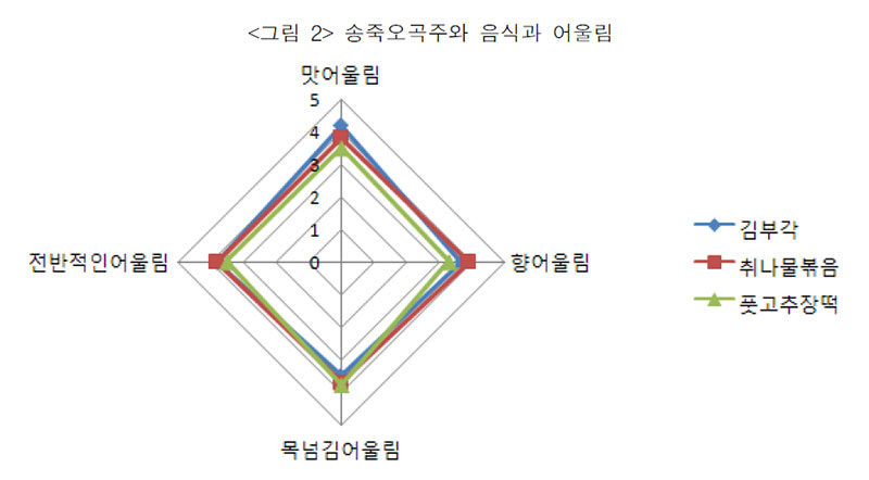 송죽오곡주와 음식과 어울림