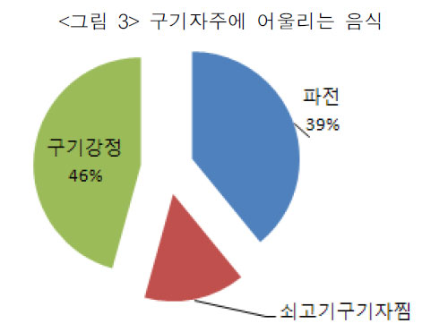 구기주와 어울리는 음식