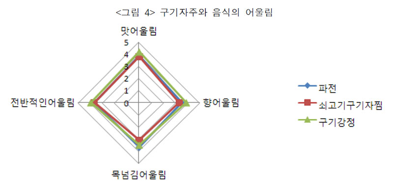 구기주와 음식과 어울림