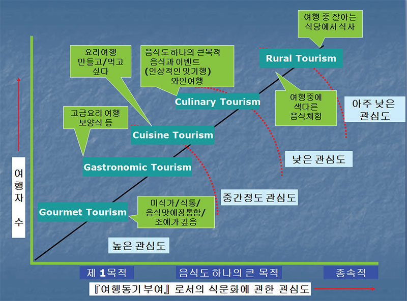 음식관광의 발전단계