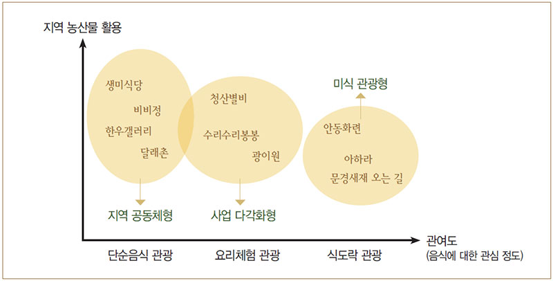 소규모 농가 음식관광의 유형 구분