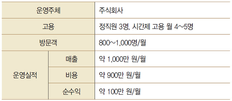 채식 전문 농가 레스토랑, 아하라 운영실적