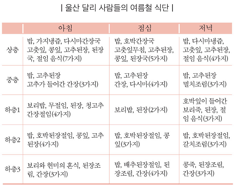 울산 달리 사람들의 여름철 식단