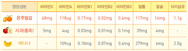 감귤의 영양성분