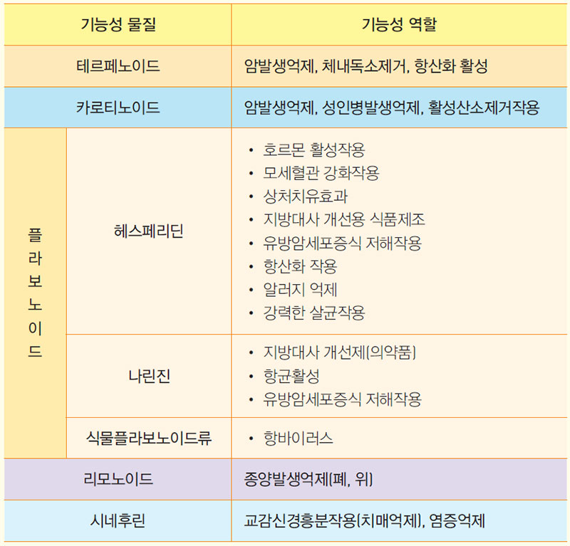 감귤의 기능성 성분