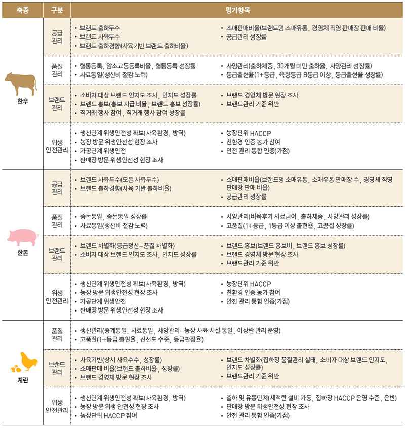 우수축산물 브랜드 축종별 심사 기준