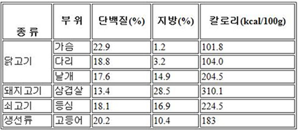 닭고기 타 육류와의 비교