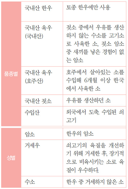 국내 유통 쇠고기 분류