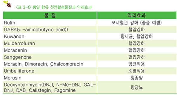 뽕잎의 기능성 성분