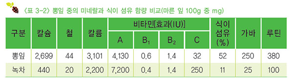 뽕잎과 목차 미네랄과 식이 섬유 함량 비교