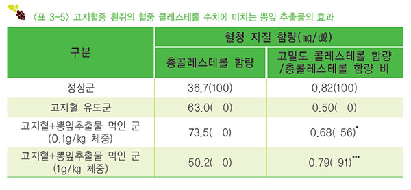 뽕잎의 콜레스테롤을 낮춰 주는 효능