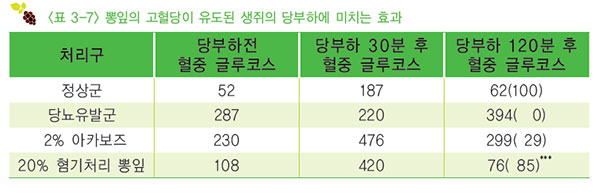 뽕잎의 혈당을 떨어뜨리는 효능 No2.