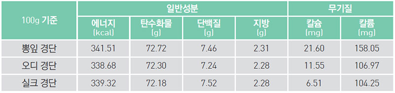 알록달록 미소경단 영양 성분