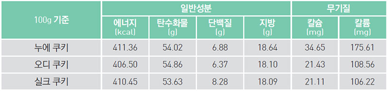 삼색 행복 쿠키 영양 성분