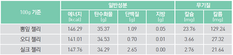 삼색 젤리 영양 성분