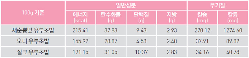 삼색 유부초밥 영양 성분