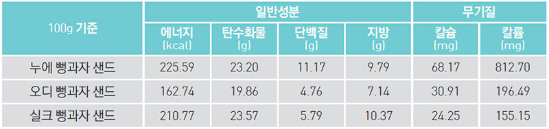 삼색 건강 뻥과자 샌드 영양 성분