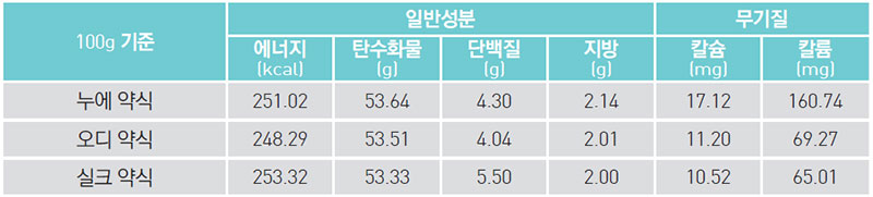 삼색 건강 약식 영양 성분