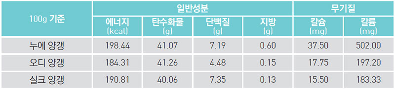 대추나무 양갱 걸렸네 영양 성분