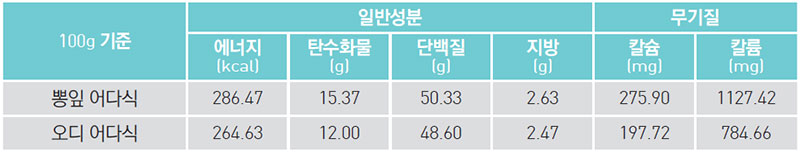 박학다식 영양 성분