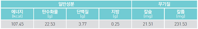 콩쥐가 사랑한 팥죽 영양 성분