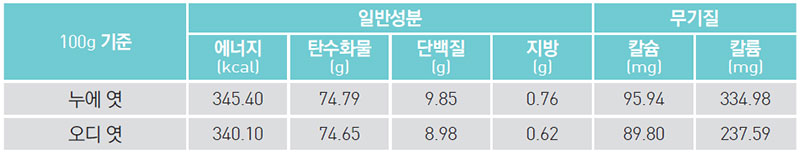 모두 함께 합격 엿 영양 성분