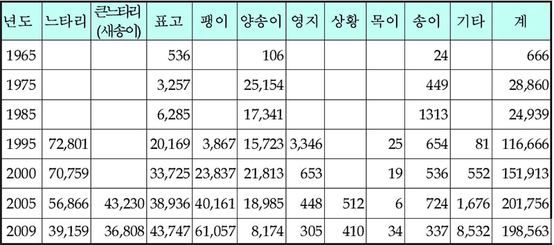 국내 버섯 생산량