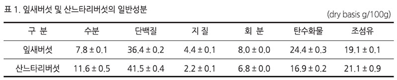 잎새버섯 및 산느타리버섯의 일반성분