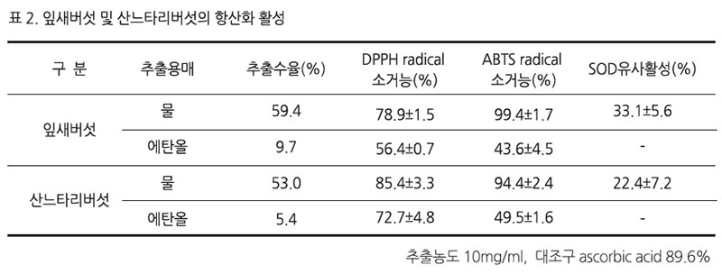 잎새버섯 및 산느타리버섯의 항산화활성