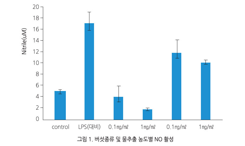 버섯종류 및 물추출 농도별 NO 활성