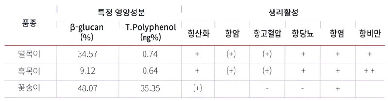 목이버섯 기능성 성분 및 생리활성