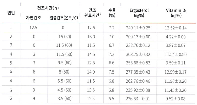 목이버섯 건조 방법별 비타민 D2 함량